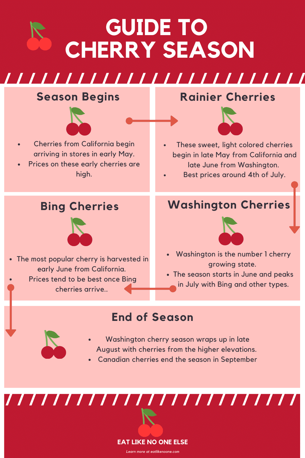 An infographic that goes through the cherry season from start to finish.